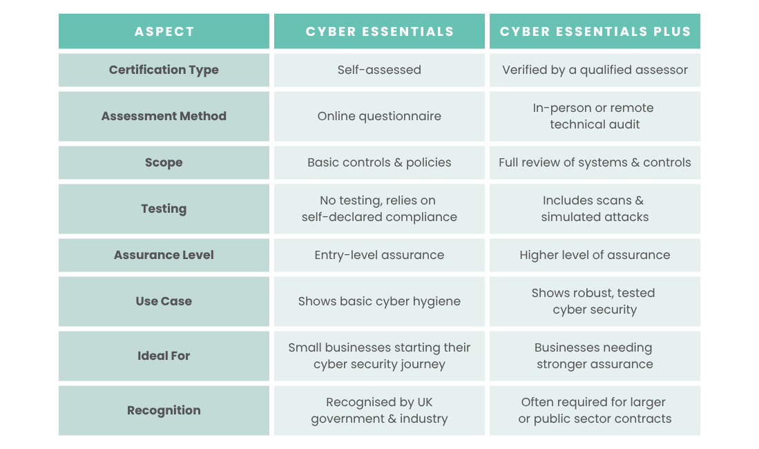 Cyber Essentials vs Cyber Essentials Plus